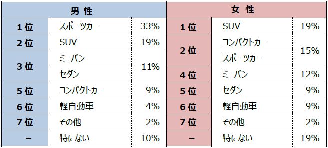 ドライブ目的のトップは気分転換 男性と女性が ドライブで乗りたいクルマは Auto Messe Web 自動車情報サイト 新車 中古車 Carview