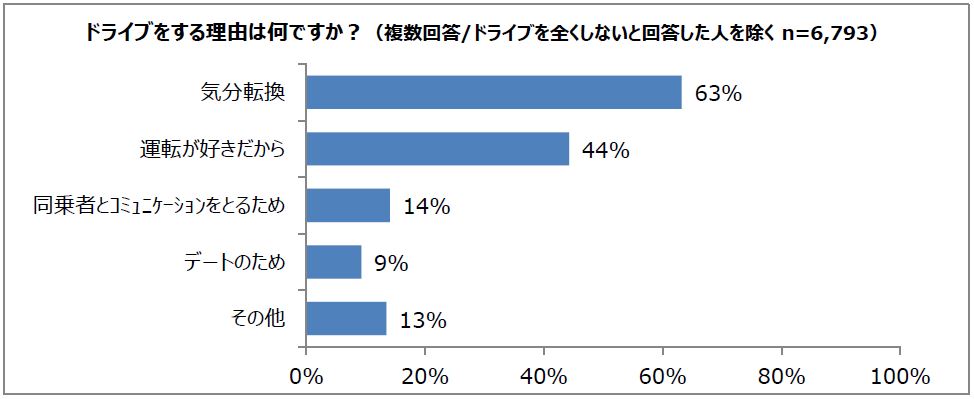 ドライブ目的のトップは気分転換 男性と女性が ドライブで乗りたいクルマは Auto Messe Web 自動車情報サイト 新車 中古車 Carview