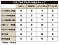 新型ハリアーが欧州SUVを圧倒する理由!!　2Lターボ搭載で魅力度はどう上がったか