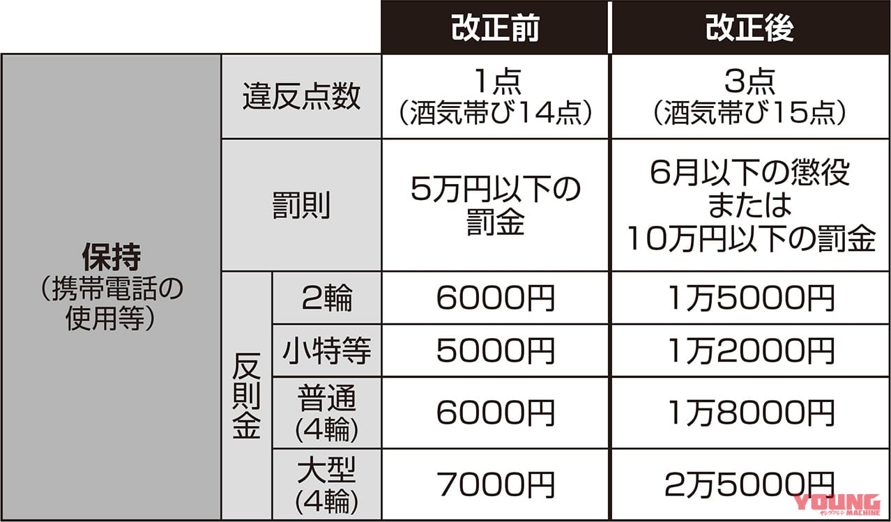スマホ等 ながら運転 の厳罰化スタート 違反点数は3倍に引き上げ Webヤングマシン 自動車情報サイト 新車 中古車 Carview