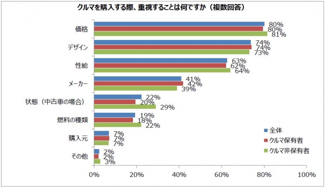 初めて自分でクルマを購入した年齢 代が最多 Dime 自動車情報サイト 新車 中古車 Carview
