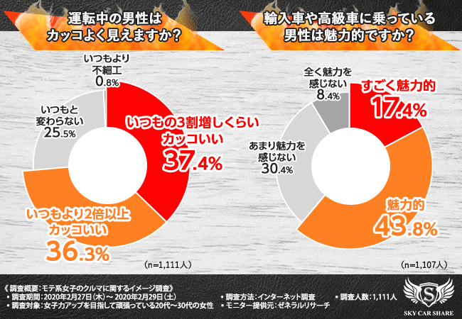 モテる女子に聞いた理想のドライブデートtop3 3位海や山に行く 2位夜景を見に行く 1位は Dime 自動車情報サイト 新車 中古車 Carview