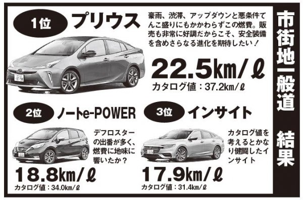 カタログ燃費にどれくらい近づける プリウス ノートe Powerほか 燃費自慢4車の実燃費頂上決戦 ベストカーweb の写真 11ページ目 自動車情報サイト 新車 中古車 Carview