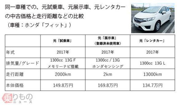 中古車は出自で差があるか 展示車 試乗車 レンタカーそれぞれの特徴やメリット 乗りものニュース 自動車情報サイト 新車 中古車 Carview