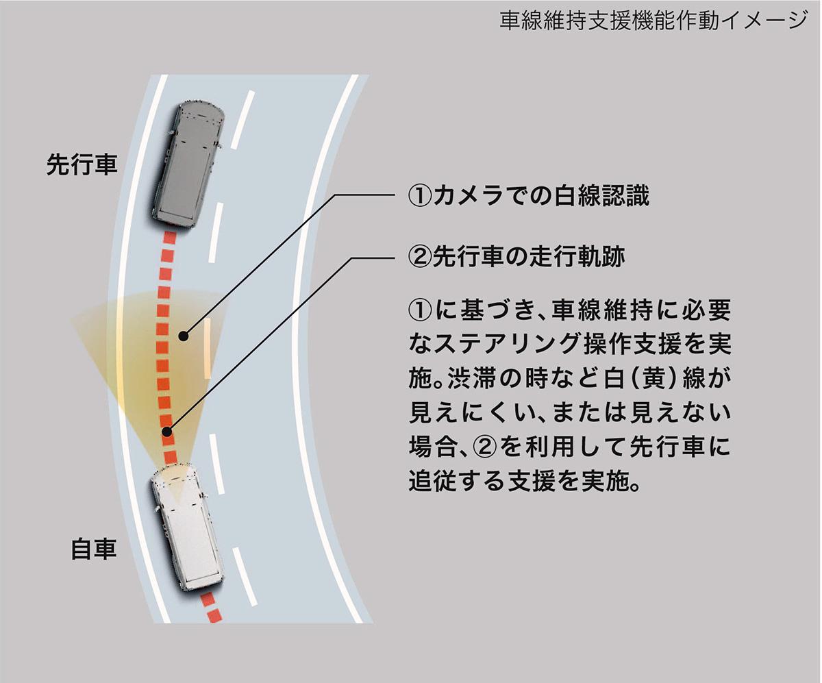 車線維持も可 新型アルファード ヴェルファイアに搭載した第2世代トヨタセーフティセンスを解説 Web Cartop の写真 3ページ目 自動車情報サイト 新車 中古車 Carview