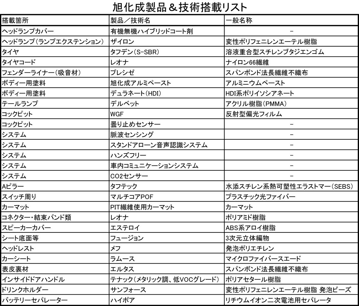 京大発のevベンチャーglmと旭化成が次世代suv アクシー を共同開発 Web Cartop の写真 11ページ目 自動車情報サイト 新車 中古車 Carview