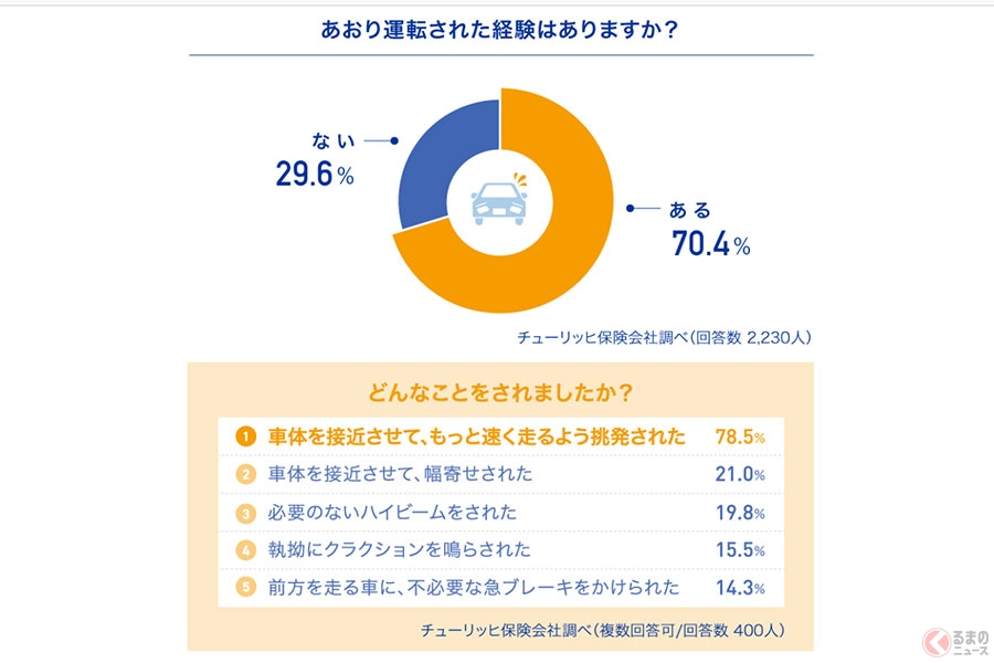 カッとなりやすい人は「あおり運転予備軍」？ あおり運転をするのは弱い者いじめと同じ