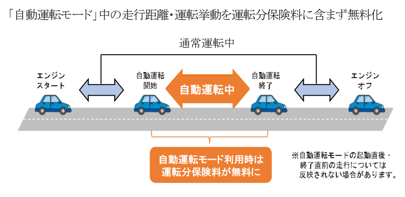 あいおいニッセイ同和損保 自動運転を保険に反映 レベル３ 以上の走行分を無料に 日刊自動車新聞 自動車情報サイト 新車 中古車 Carview