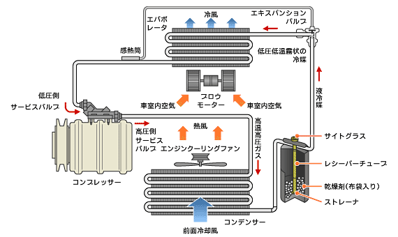 クルマのエアコンが効かない 冷えない カーエアコン不調の原因と修理代金 ベストカーweb の写真 3ページ目 自動車情報サイト 新車 中古車 Carview