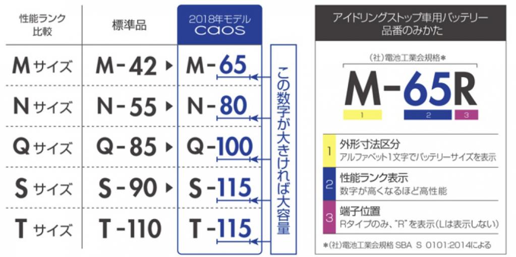 アイドリングストップ車に最適なカーバッテリーがある Caos カオス シリーズが長寿命にリニューアル Car Mono図鑑 Motorfan 自動車情報サイト 新車 中古車 Carview