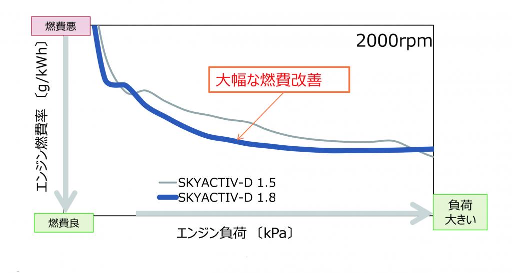 排気量258ccアップ マツダcx 3が積むskyactiv D1 8はなぜ排気量を大きくしたのか Motorfan 自動車情報サイト 新車 中古車 Carview