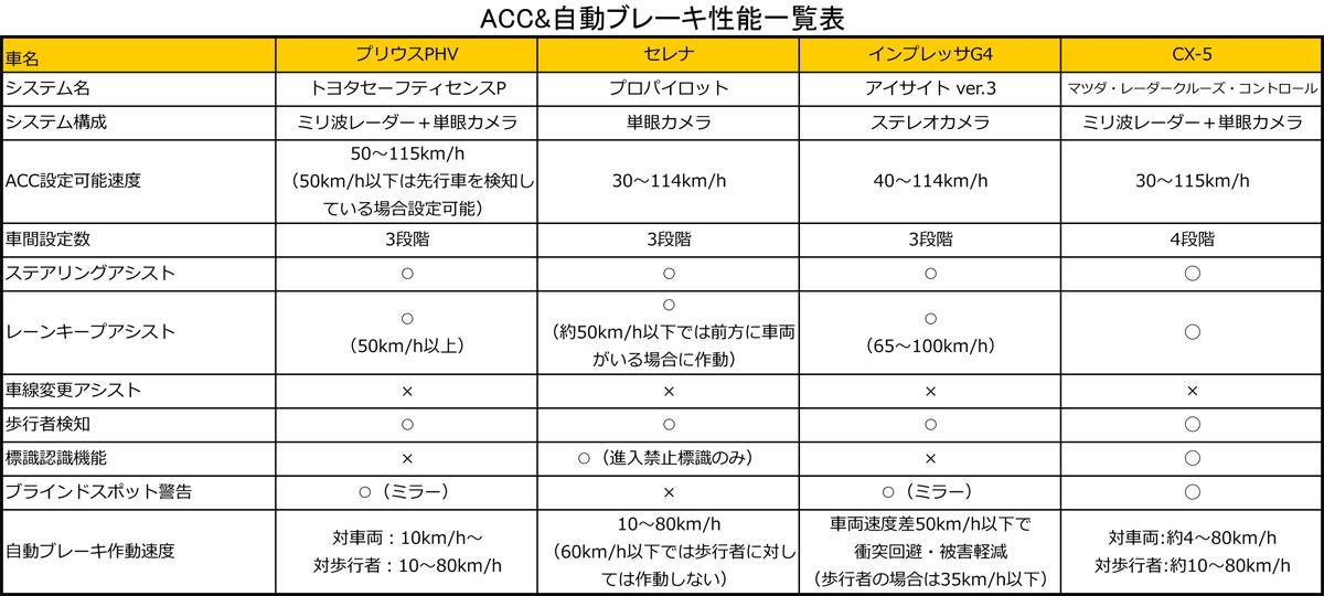 ライバル比較 アクティブクルーズコントロール徹底比較テスト 国産車編 Web Cartop 自動車情報サイト 新車 中古車 Carview