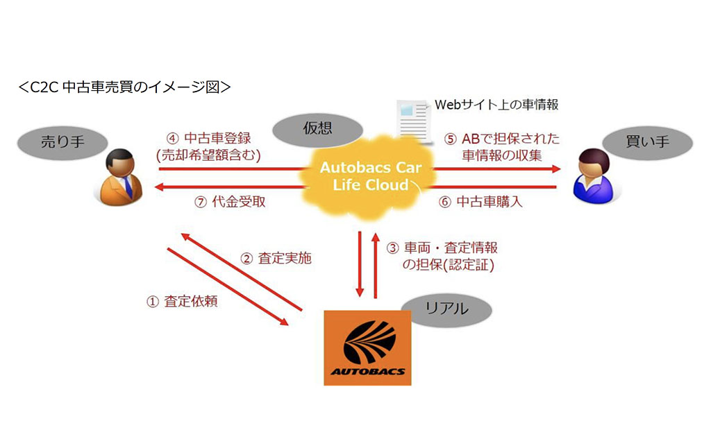 オートバックスがクルマの個人売買をサポート