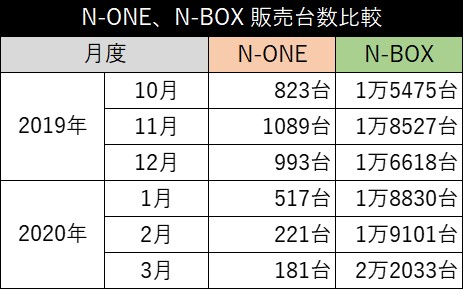 岐路に立つ新型n One 次期型登場半年前に生産終了 復活への活路はあるか ベストカーweb 自動車情報サイト 新車 中古車 Carview