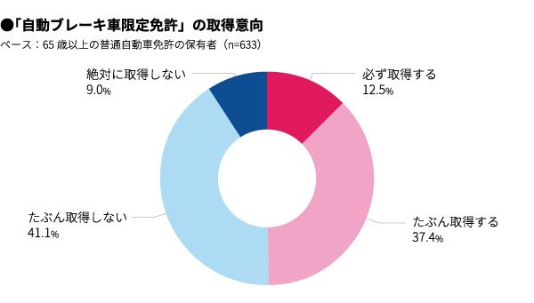 65歳以上のシニアドライバーが経験した運転中の ヒヤリ ハット Top3 Dime 自動車情報サイト 新車 中古車 Carview