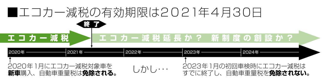 くるま問答 エコカー減税は新車購入からいつまで対象 中古車を買っても適用されるの Webモーターマガジン 自動車情報サイト 新車 中古車 Carview