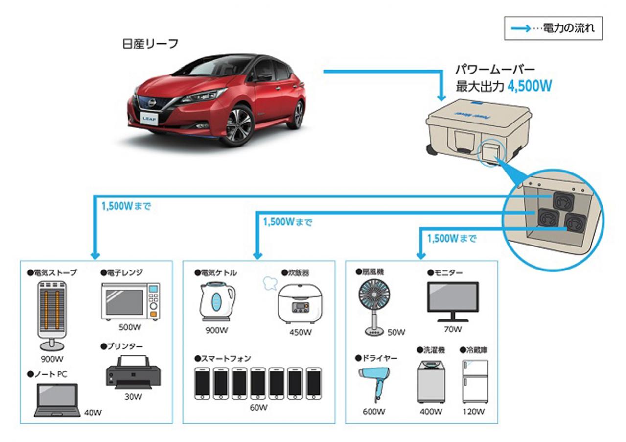 日産自動車が栃木県上三川町とevを活用した 災害連携協定 を締結 Motorfan 自動車情報サイト 新車 中古車 Carview