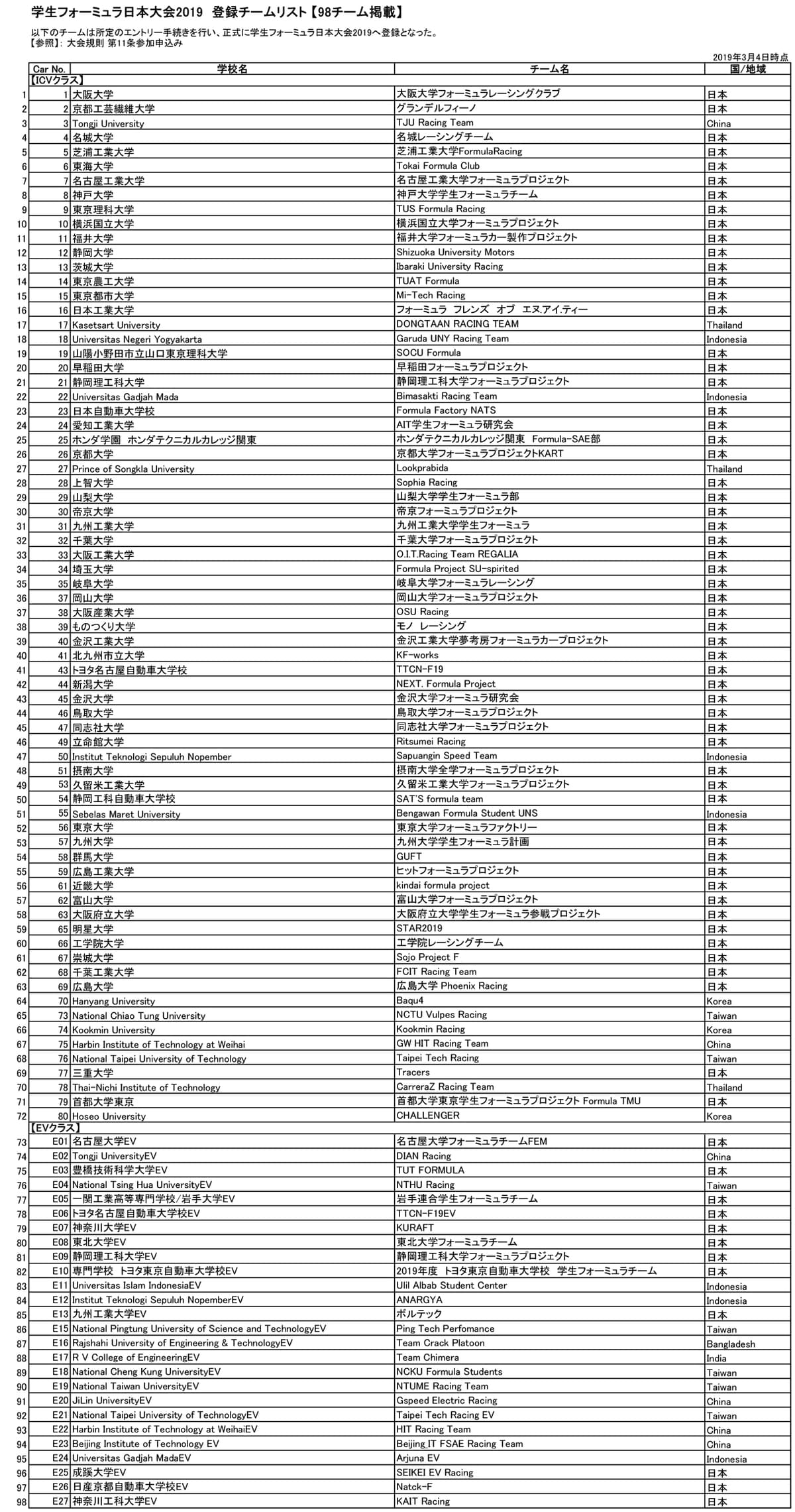 手造りレーシングマシンで競う「学生フォーミュラ日本大会2019」参戦98校が決定