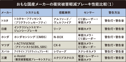 どこがいいの 名前が混乱 衝突軽減ブレーキ 主要6社のいいところ ベストカーweb 自動車情報サイト 新車 中古車 Carview