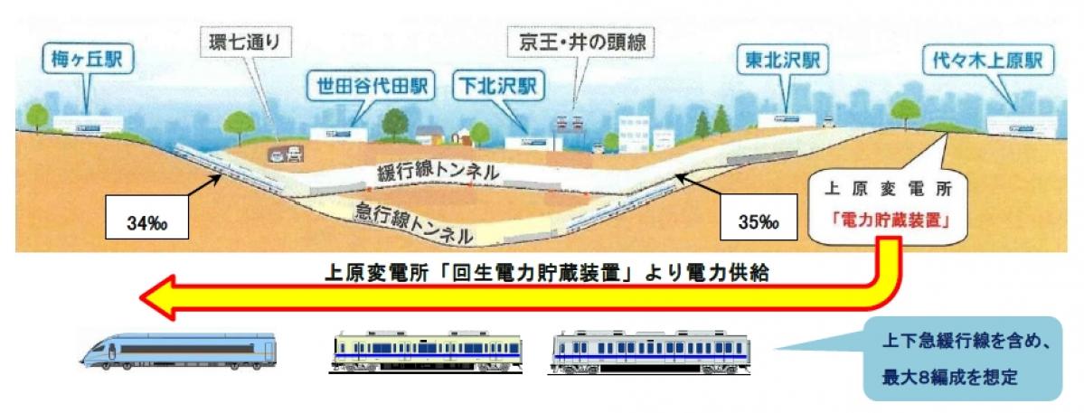 小田急電鉄：回生電力貯蔵装置の電源供給能力を検証、地下区間での列車自力走行試験を実施