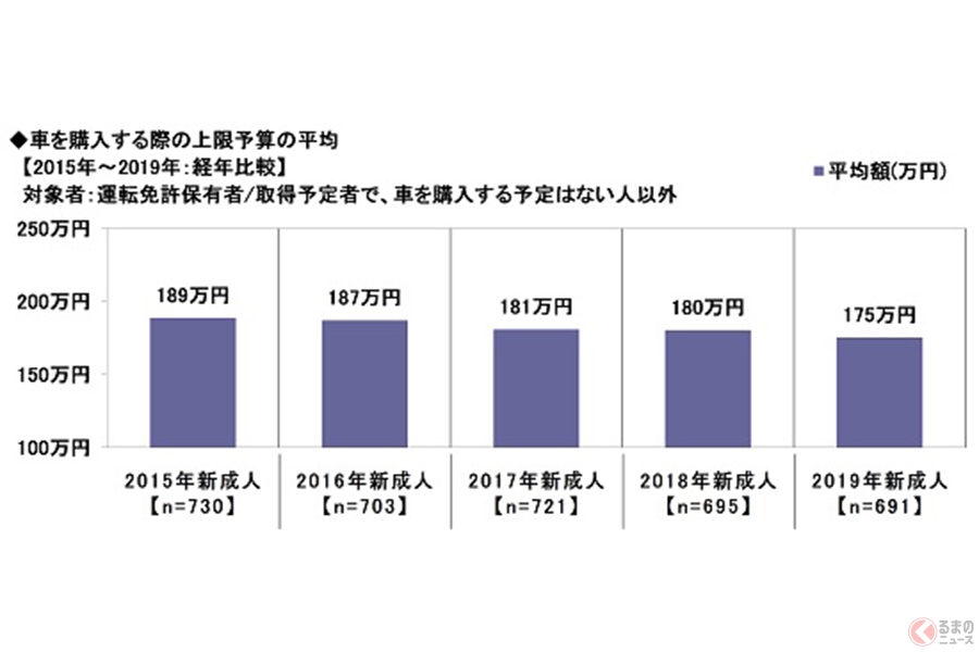 新成人の約3割が 若者のクルマ離れは自分のこと と実感 車両価格の高騰もマイカー所有の妨げに くるまのニュース 自動車情報サイト 新車 中古車 Carview