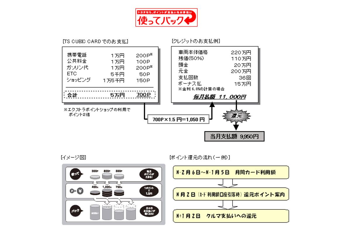 現金一括よりもローンがお得 ディーラーでの新車購入最新事情 Web Cartop 自動車情報サイト 新車 中古車 Carview