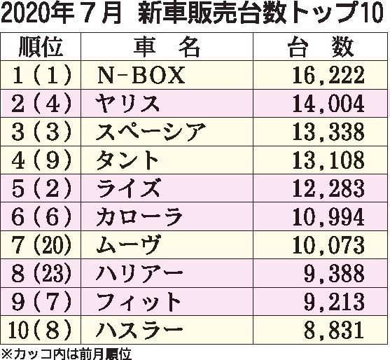 2020年7月の国内新車販売ランキング N Box 8カ月連続首位 登録車上位はトヨタ独占 日刊自動車新聞 自動車情報サイト 新車 中古車 Carview