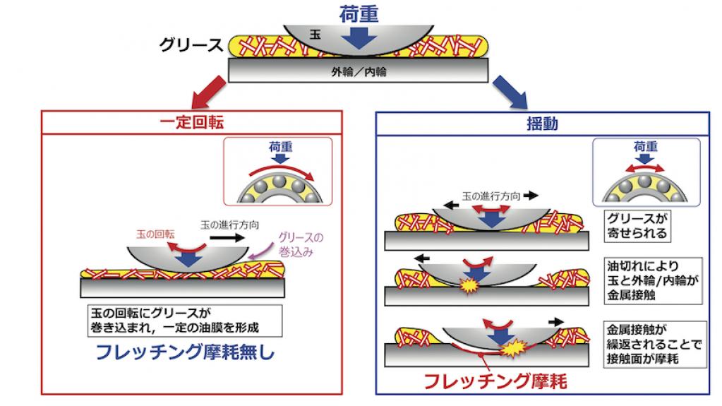 日本精工が揺動環境下にあるベアリングの耐摩耗性を高める新グリースを開発