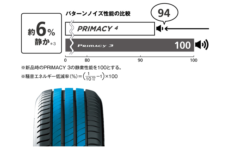 ミシュラン ウェット 長持ち性能を高めたコンフォートタイヤ プライマシー4 発売 Auto Prove 自動車情報サイト 新車 中古車 Carview