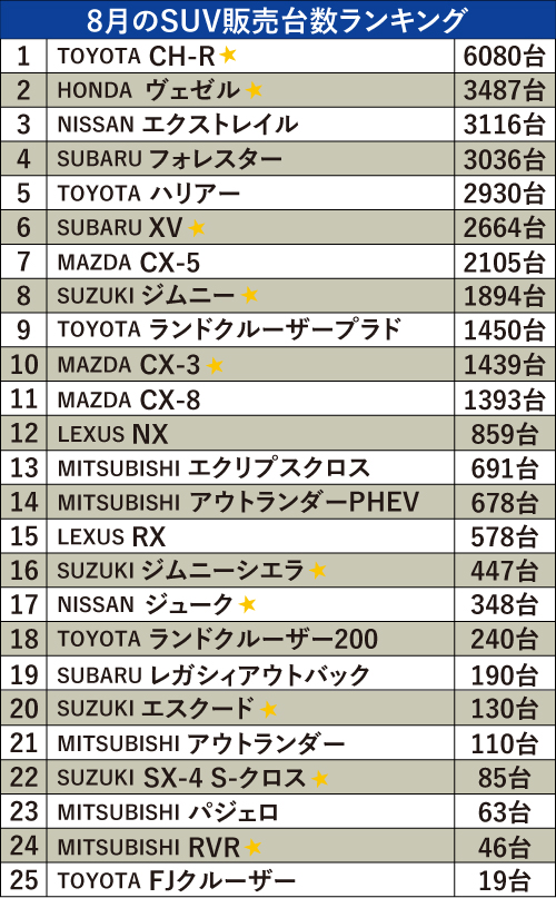 コンパクトsuv 最新売れ筋 オススメの一台 ランキング ベストカーweb 自動車情報サイト 新車 中古車 Carview