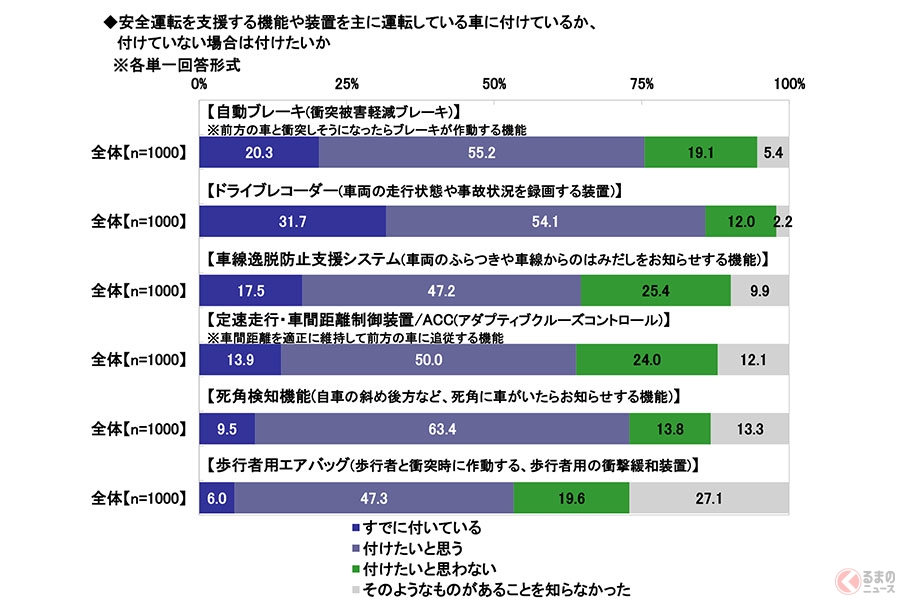 あおり運転などの証拠に使えるドラレコ装着率が2倍に急上昇 3割以上のユーザーが装着済み くるまのニュース の写真 2ページ目 自動車情報サイト 新車 中古車 Carview