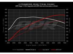AUDI　RS3のAPRステージ1+（ECU・インテーク・インタークーラー）とノーマルとの比較グラフです